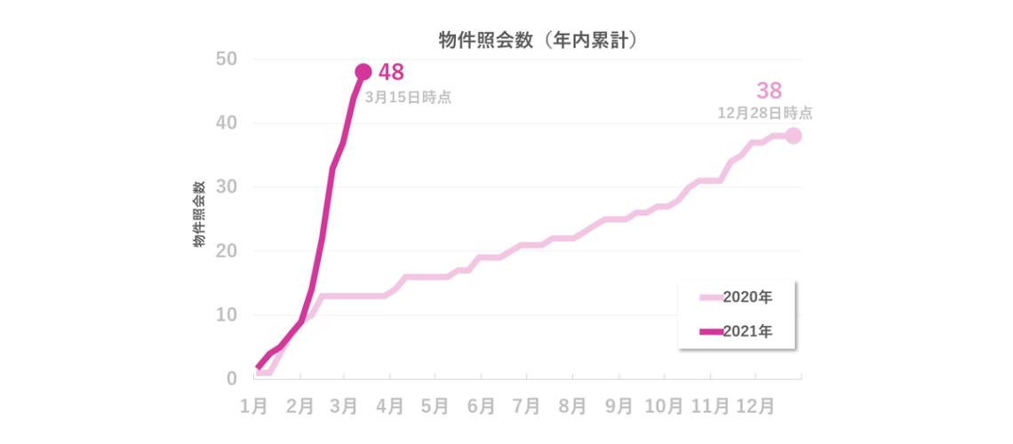 GH照会数増大